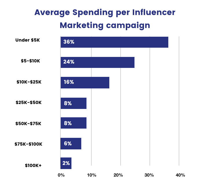 The Social Club: How much do brands spend on Influencer ...